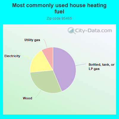 Most commonly used house heating fuel