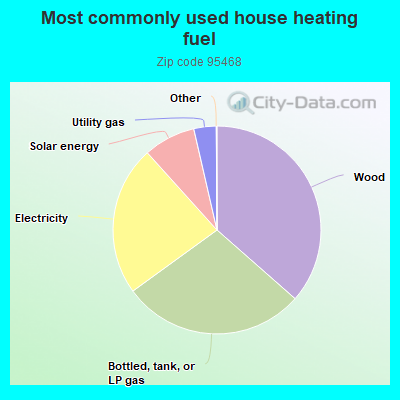 Most commonly used house heating fuel