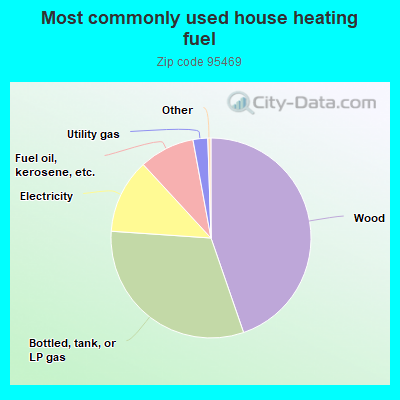 Most commonly used house heating fuel