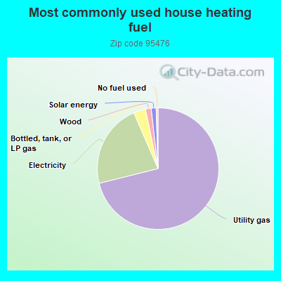 Most commonly used house heating fuel