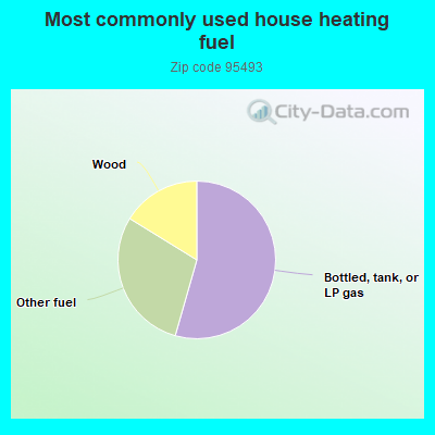 Most commonly used house heating fuel