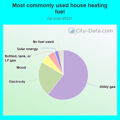 Most commonly used house heating fuel