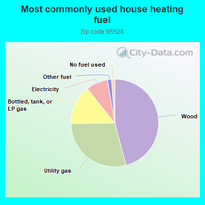 Most commonly used house heating fuel