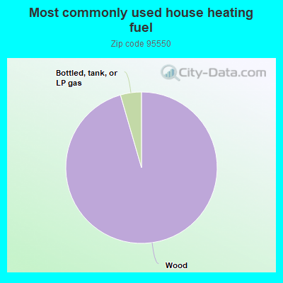 Most commonly used house heating fuel