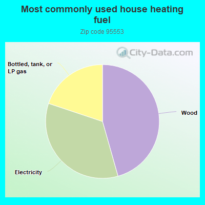 Most commonly used house heating fuel