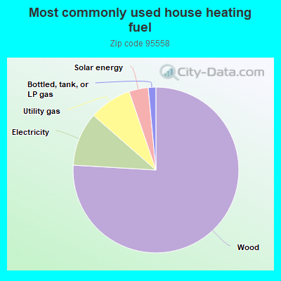 Most commonly used house heating fuel