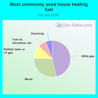 Most commonly used house heating fuel