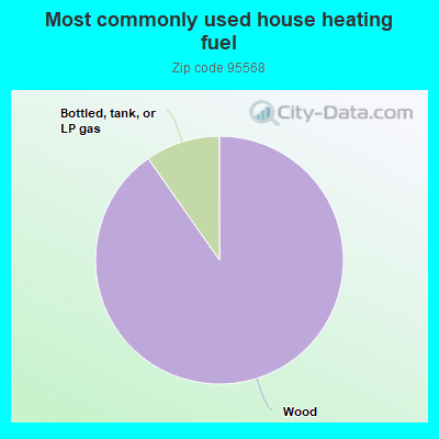 Most commonly used house heating fuel