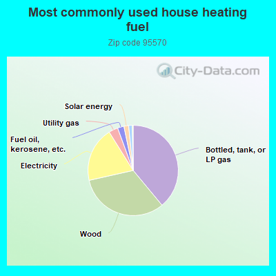 Most commonly used house heating fuel