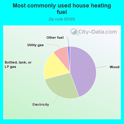 Most commonly used house heating fuel