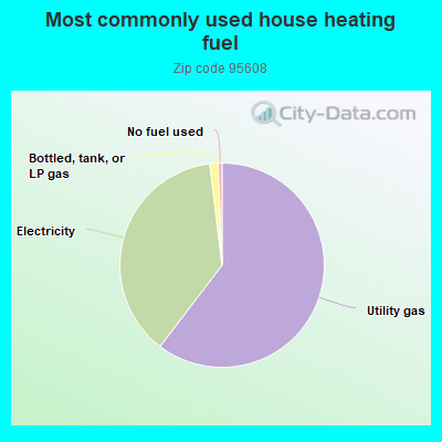 Most commonly used house heating fuel