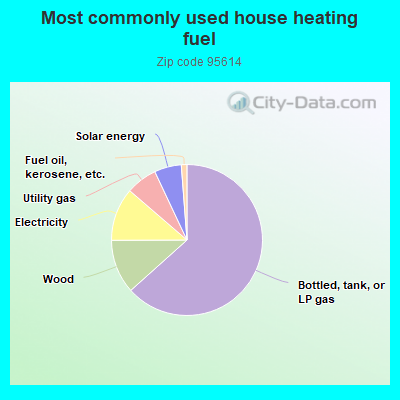 Most commonly used house heating fuel