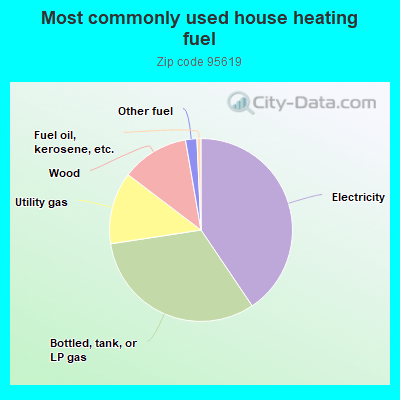 Most commonly used house heating fuel