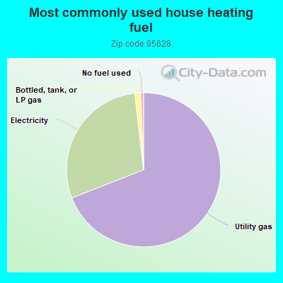 Most commonly used house heating fuel