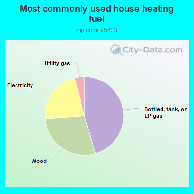 Most commonly used house heating fuel