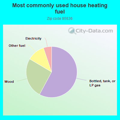 Most commonly used house heating fuel