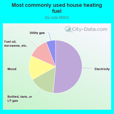 Most commonly used house heating fuel