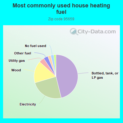 Most commonly used house heating fuel