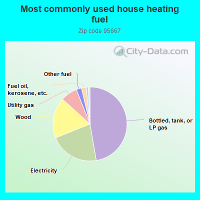 Most commonly used house heating fuel