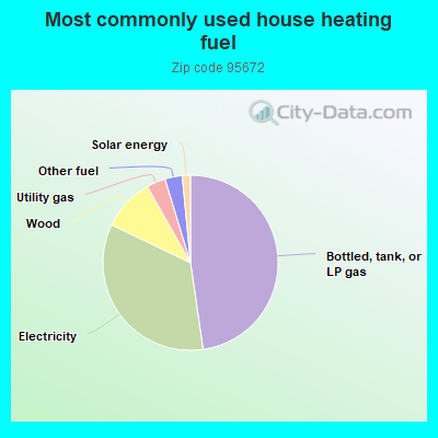 Most commonly used house heating fuel