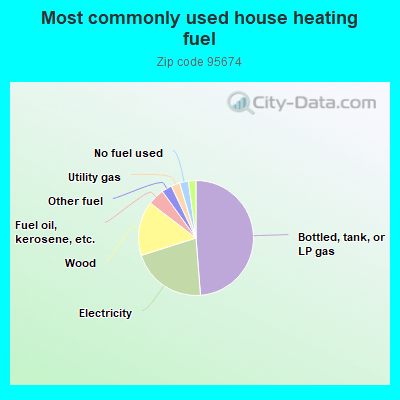 Most commonly used house heating fuel