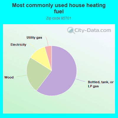 Most commonly used house heating fuel