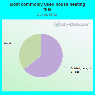 Most commonly used house heating fuel