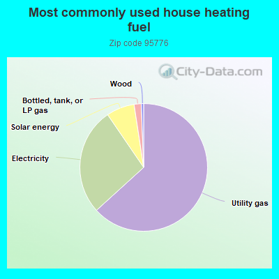 Most commonly used house heating fuel