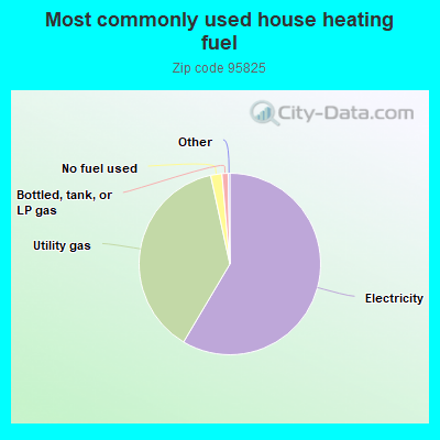 Most commonly used house heating fuel