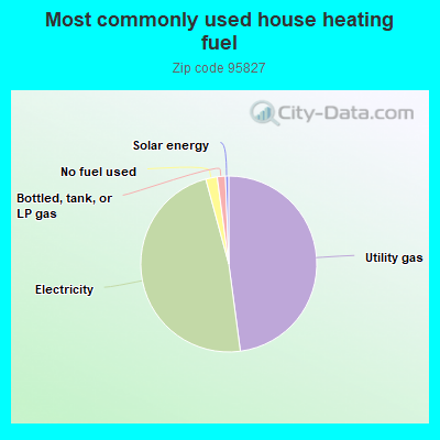 Most commonly used house heating fuel