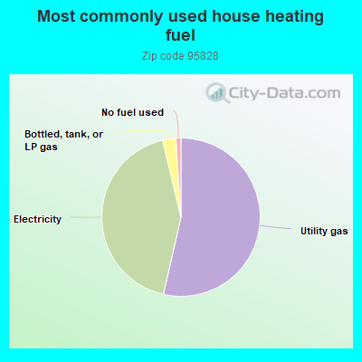 Most commonly used house heating fuel