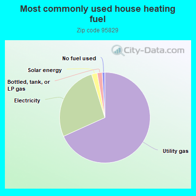 Most commonly used house heating fuel