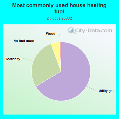 Most commonly used house heating fuel