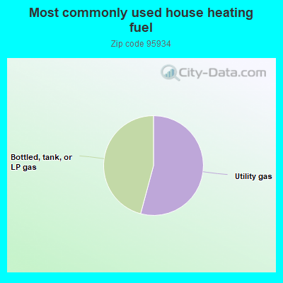 Most commonly used house heating fuel