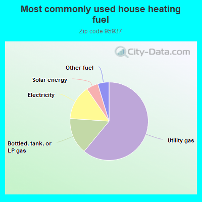 Most commonly used house heating fuel