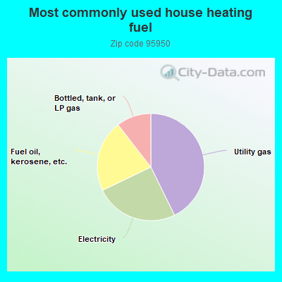 Most commonly used house heating fuel