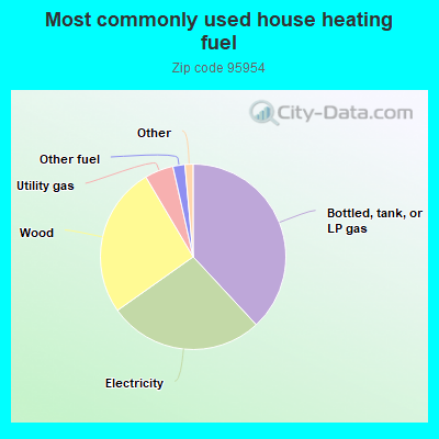 Most commonly used house heating fuel