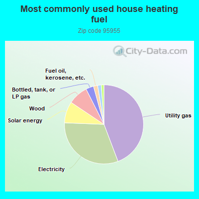 Most commonly used house heating fuel