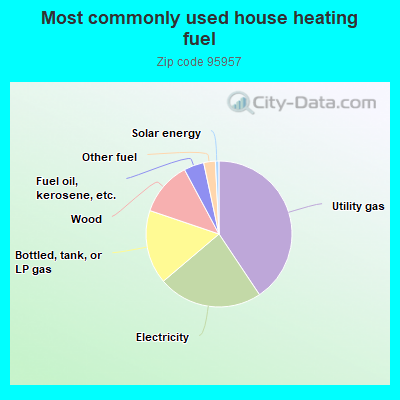 Most commonly used house heating fuel