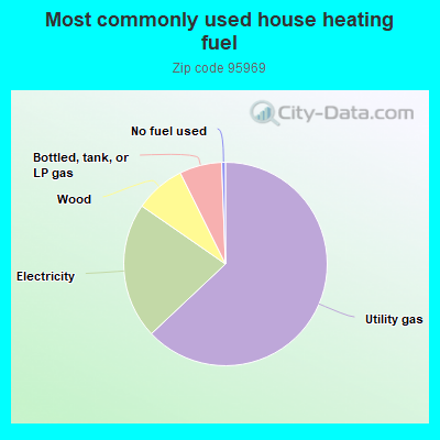 Most commonly used house heating fuel