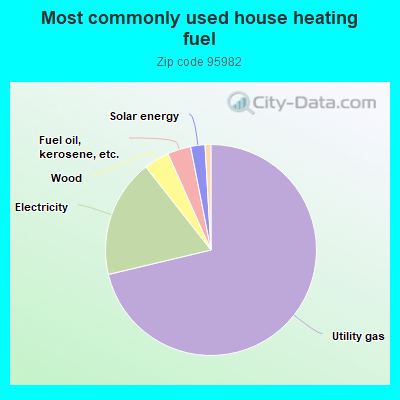 Most commonly used house heating fuel