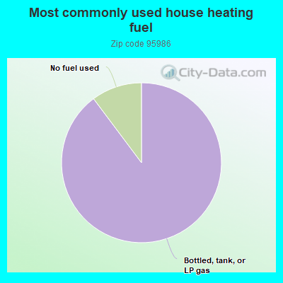 Most commonly used house heating fuel