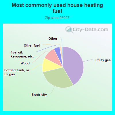 Most commonly used house heating fuel