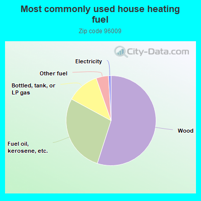 Most commonly used house heating fuel