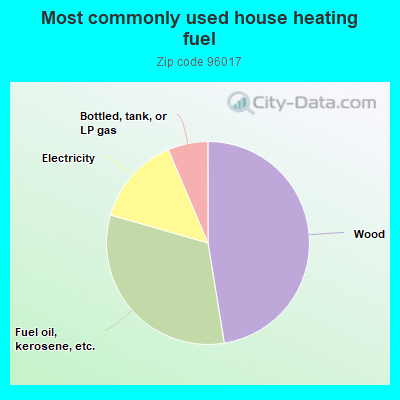 Most commonly used house heating fuel