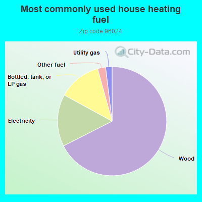 Most commonly used house heating fuel