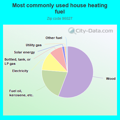 Most commonly used house heating fuel