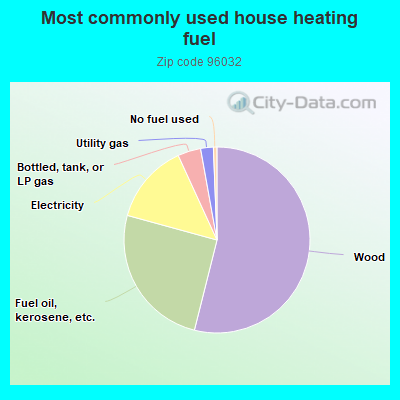 Most commonly used house heating fuel