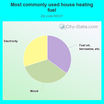 Most commonly used house heating fuel