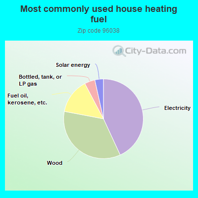 Most commonly used house heating fuel